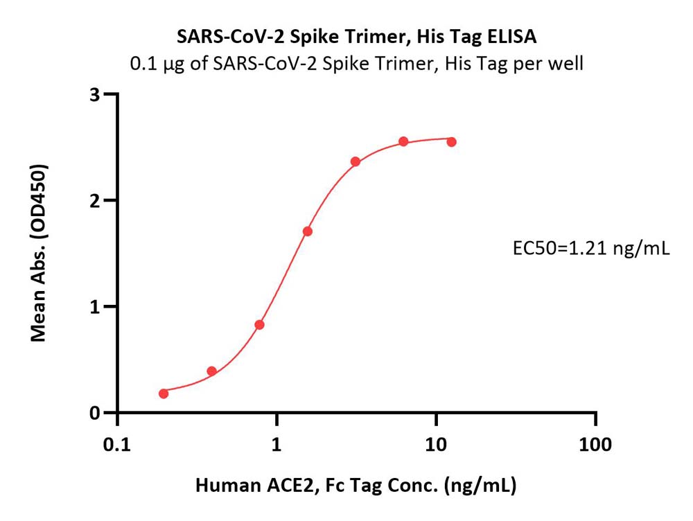  Spike protein ELISA