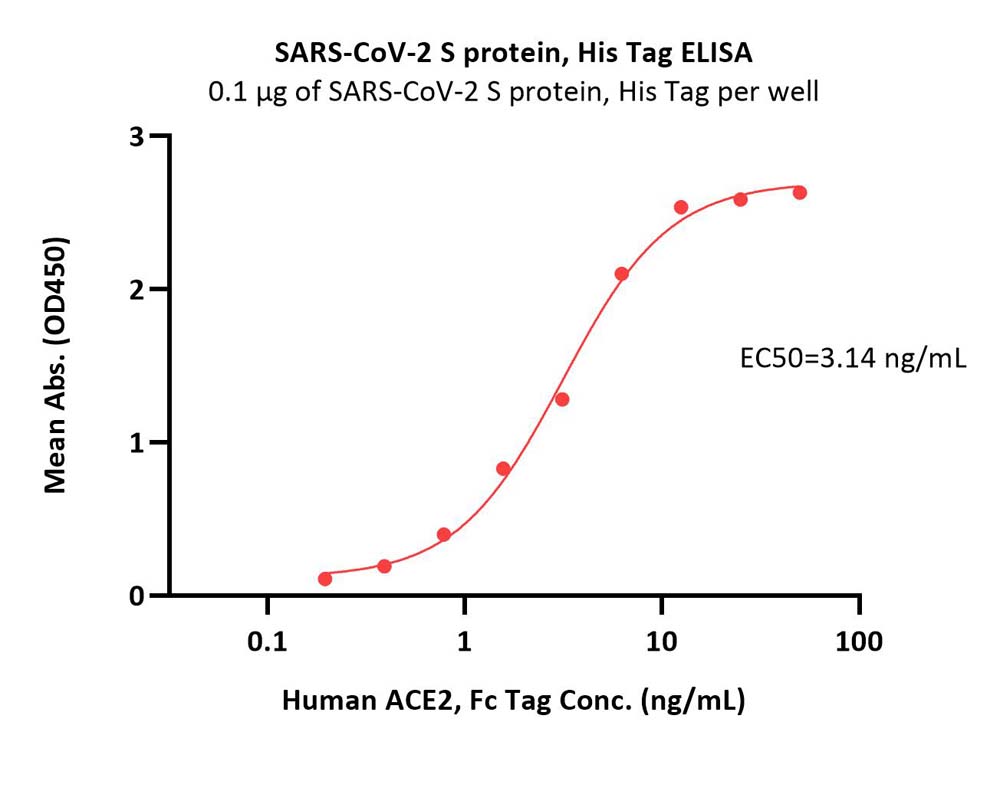  Spike protein ELISA