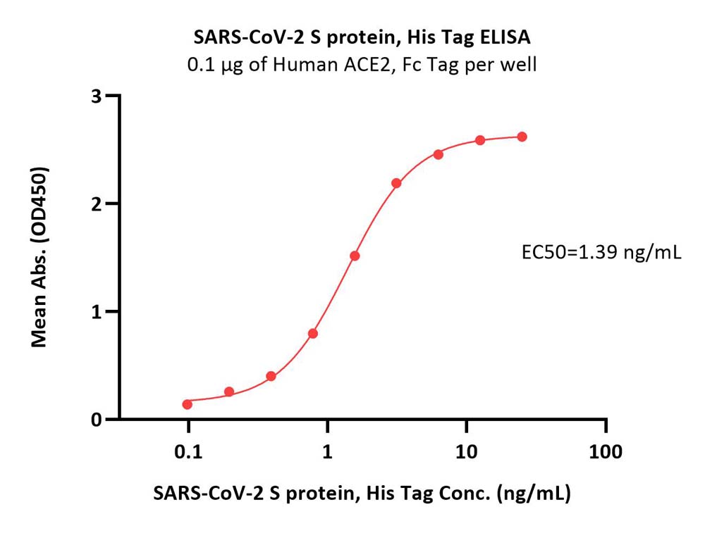  Spike protein ELISA