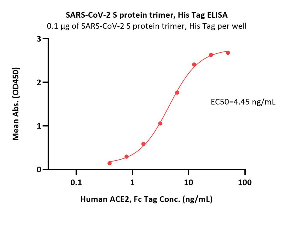  Spike protein ELISA