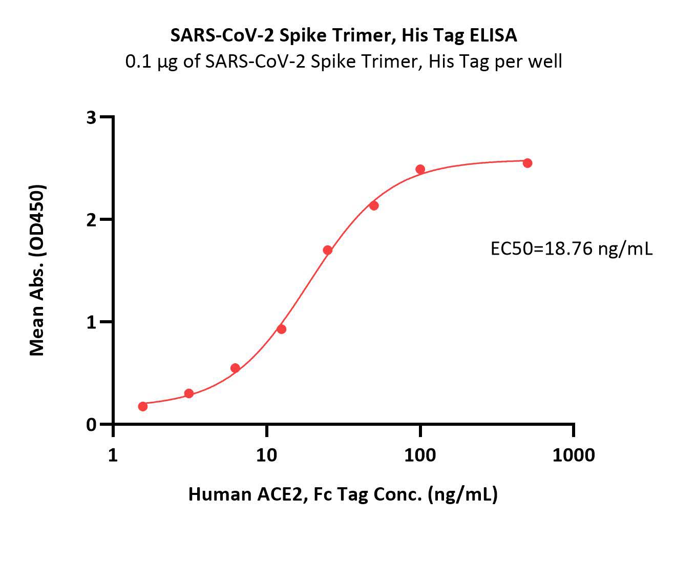  Spike protein ELISA