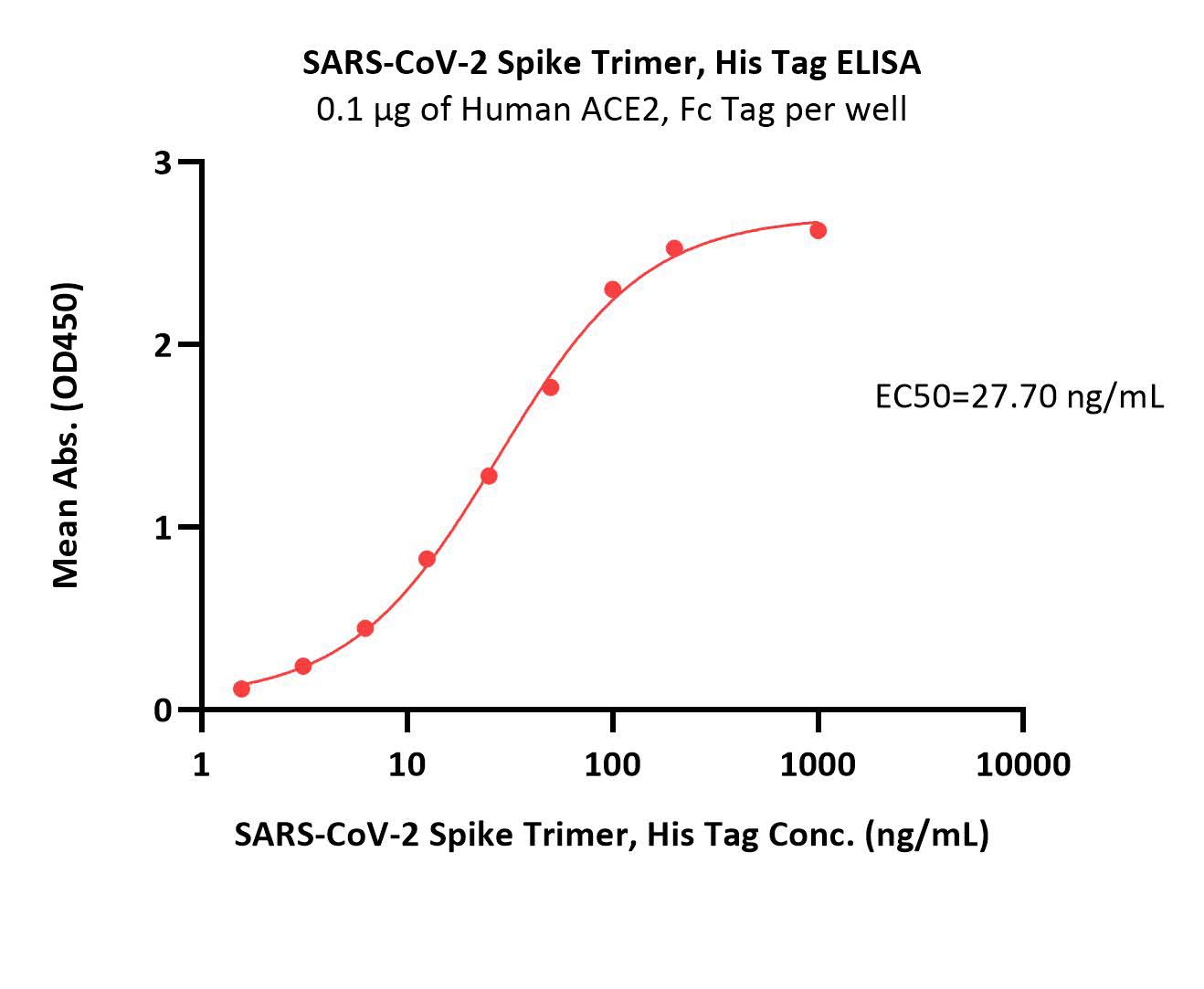  Spike protein ELISA