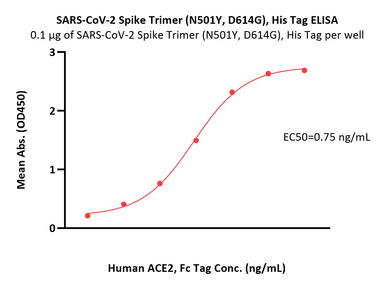  Spike protein ELISA