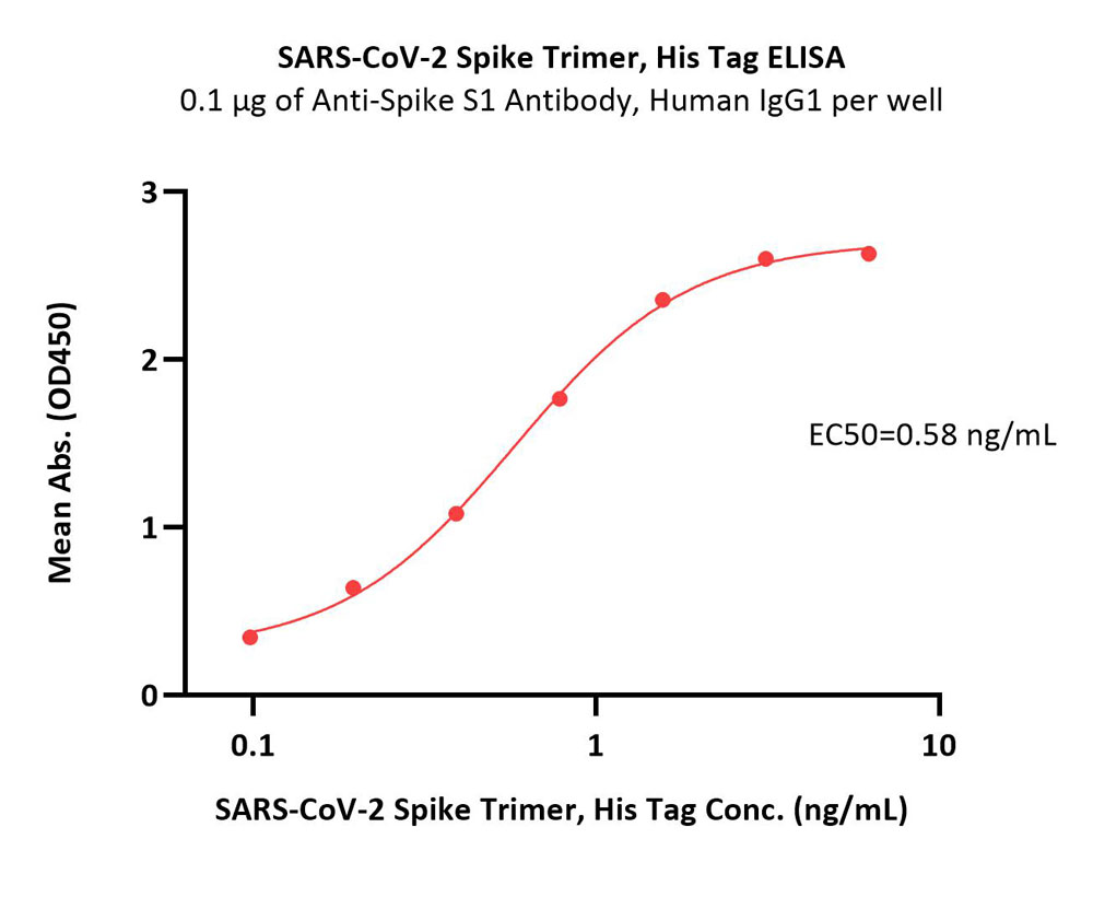  Spike protein ELISA