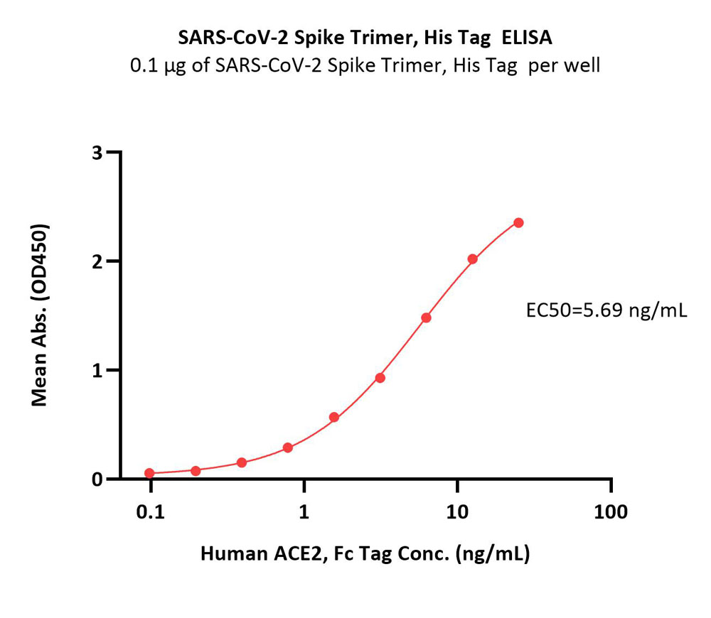  Spike protein ELISA