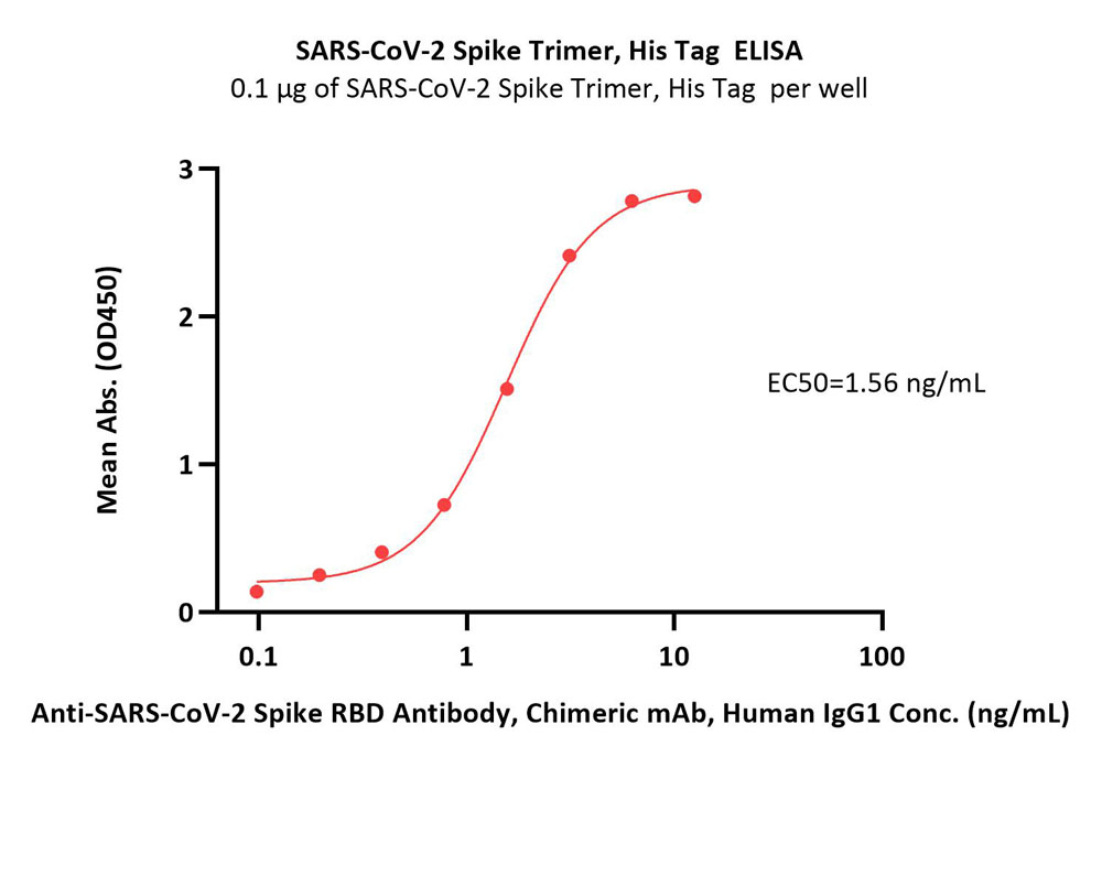  Spike protein ELISA