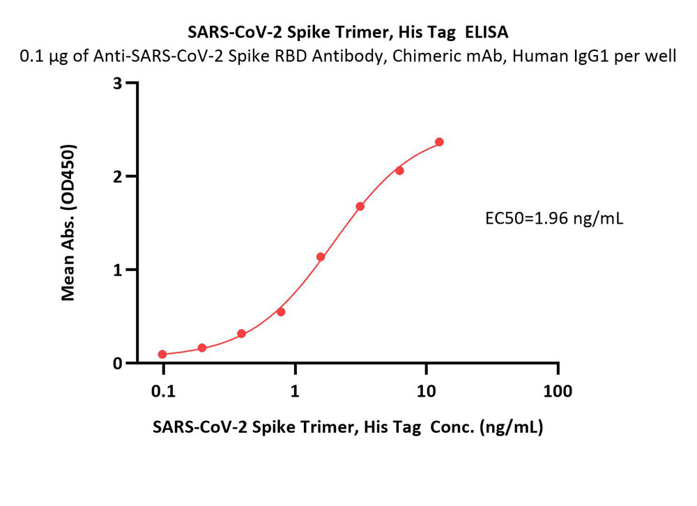  Spike protein ELISA