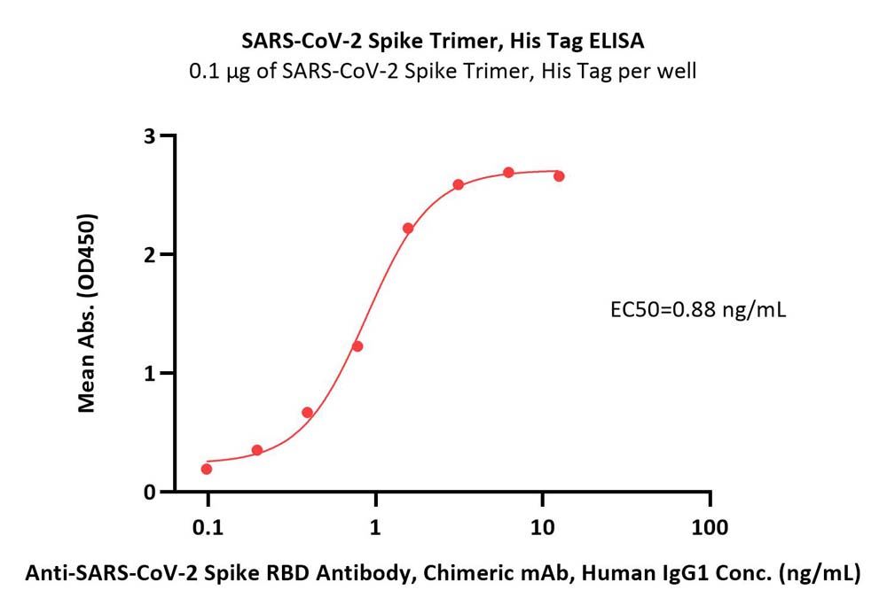  Spike protein ELISA