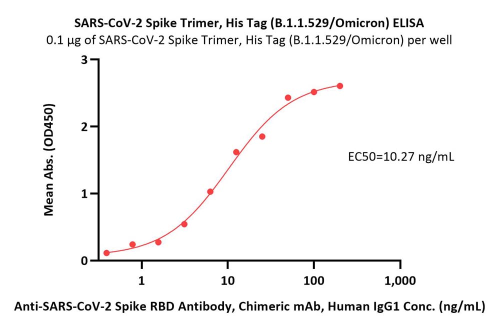  Spike protein ELISA