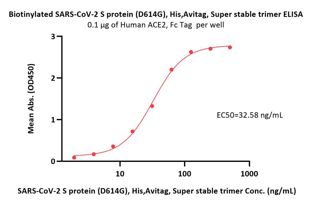  Spike protein ELISA