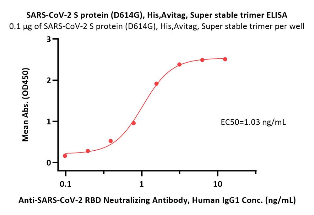  Spike protein ELISA