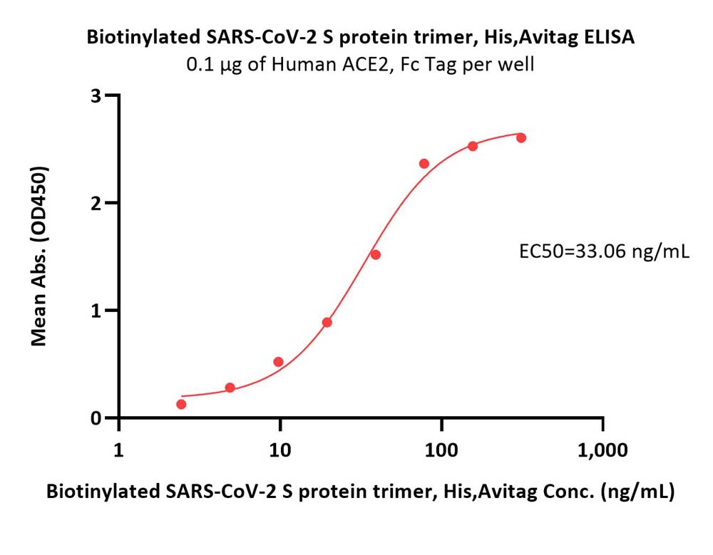  Spike protein ELISA