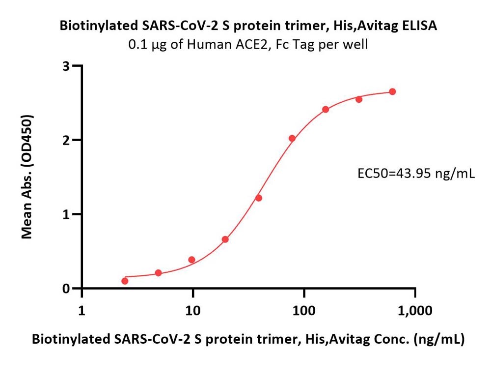  Spike protein ELISA