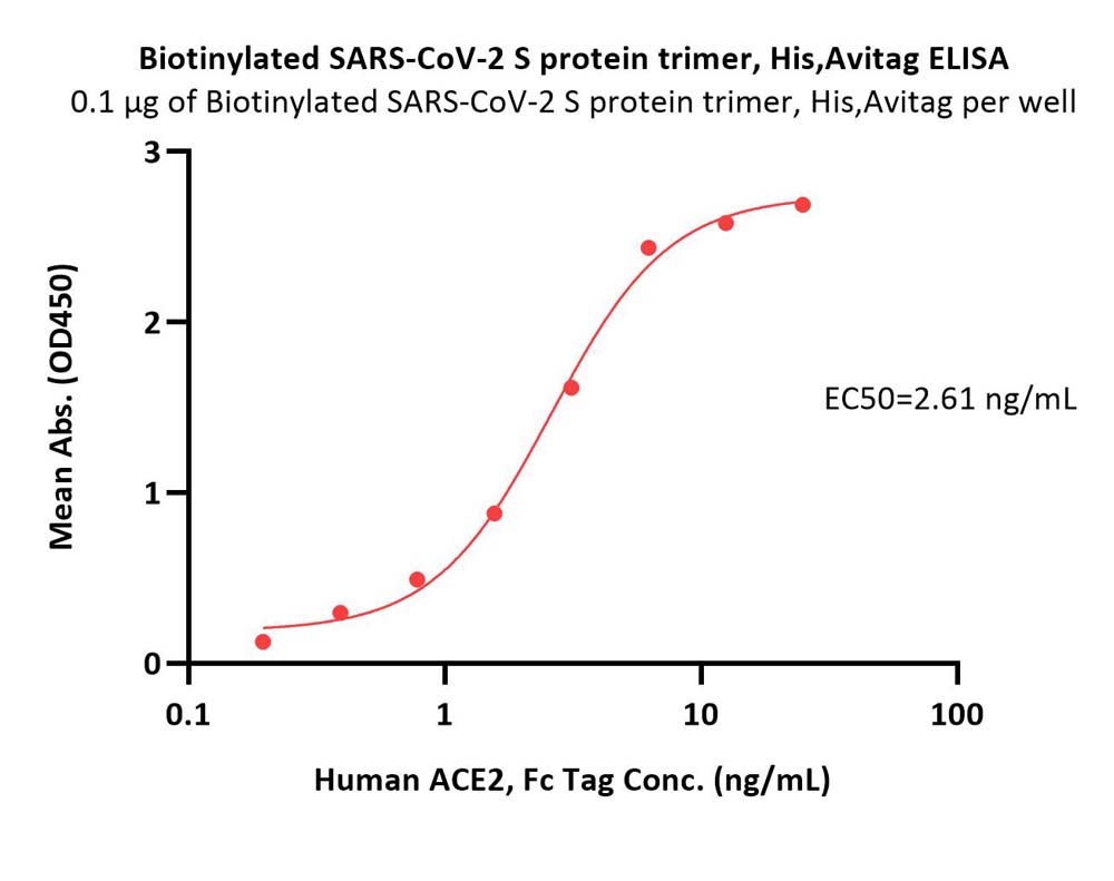  Spike protein ELISA