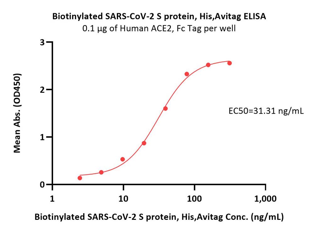  Spike protein ELISA