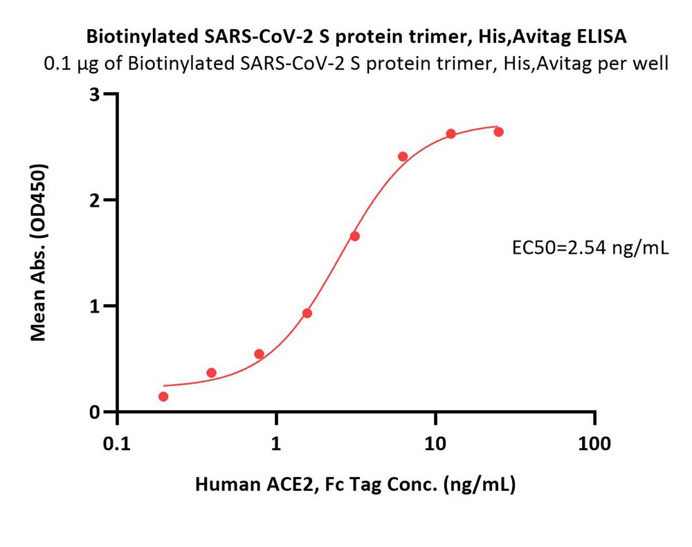  Spike protein ELISA