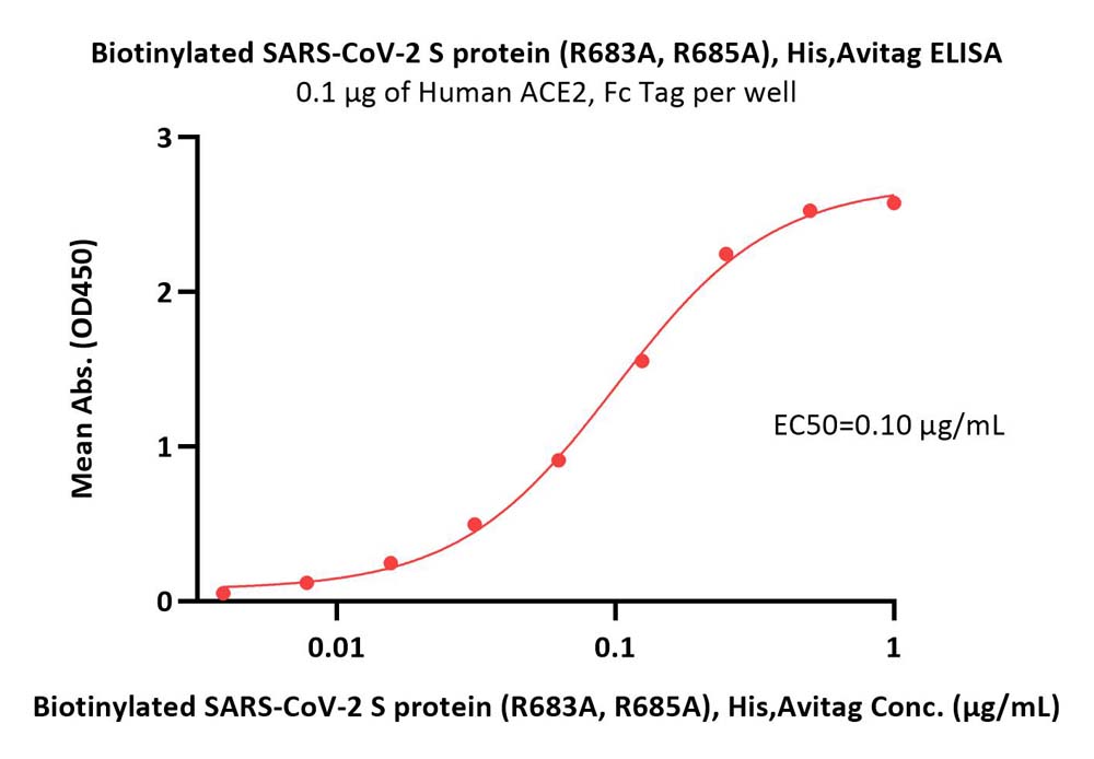  Spike protein ELISA