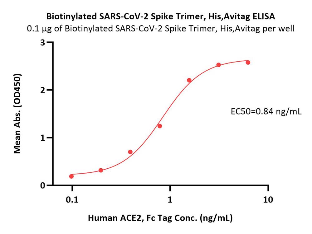  Spike protein ELISA