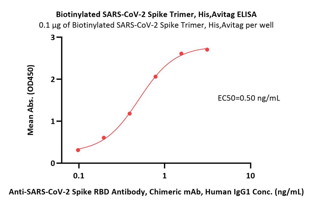  Spike protein ELISA