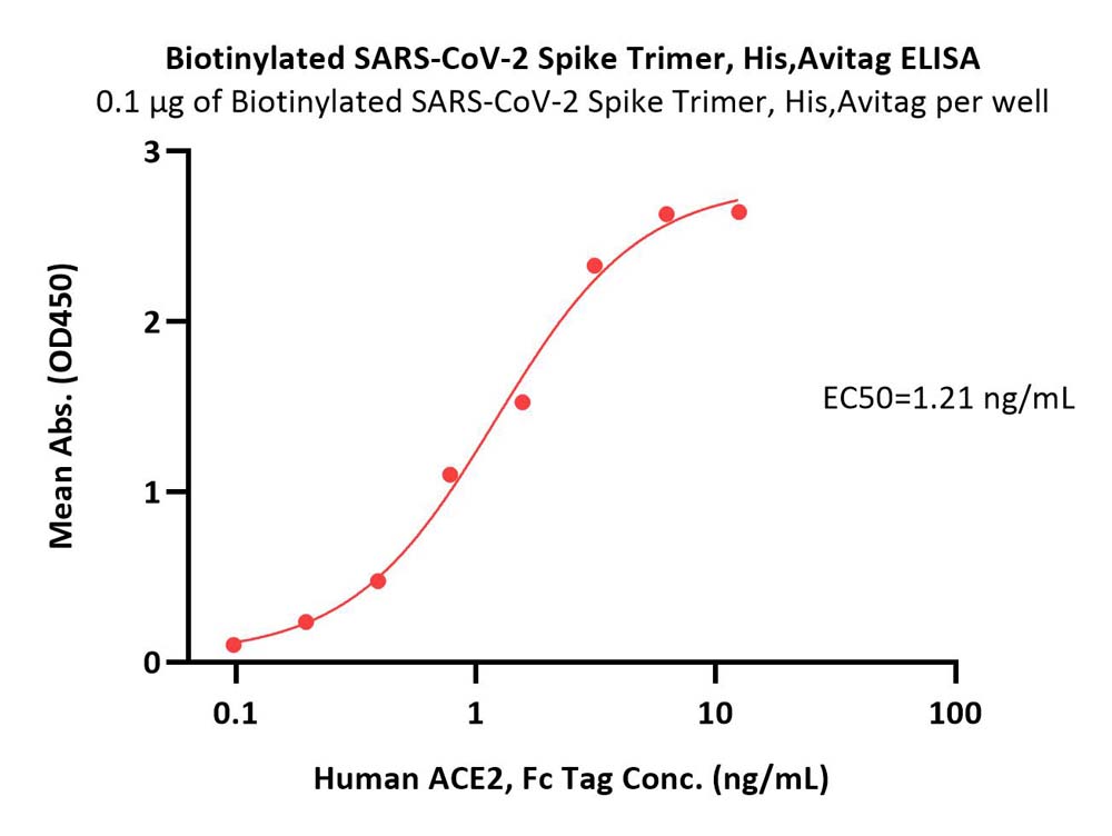  Spike protein ELISA