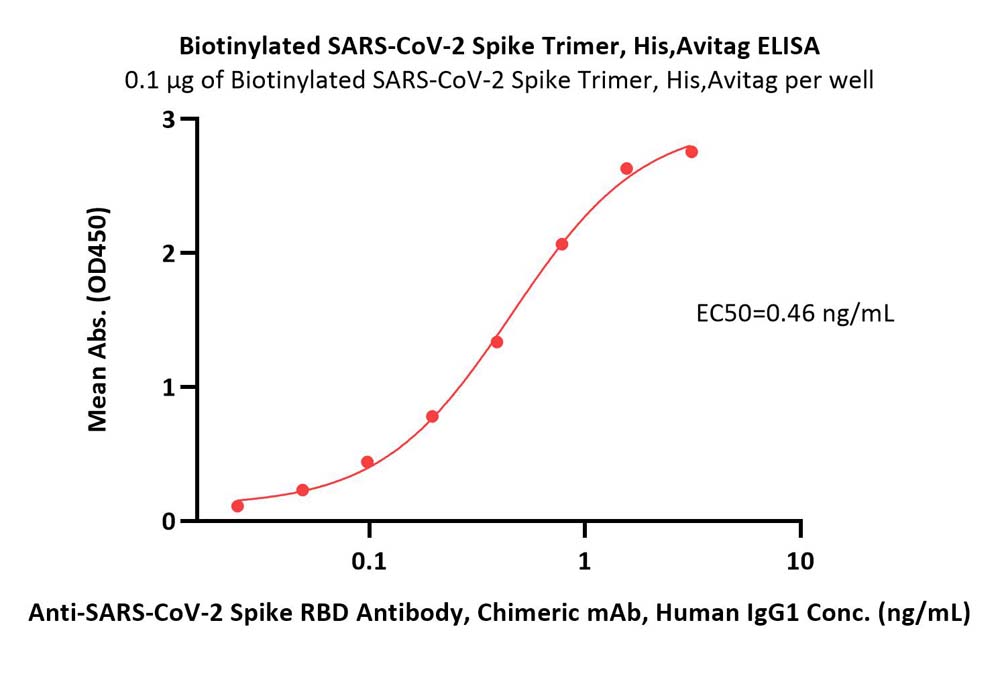  Spike protein ELISA