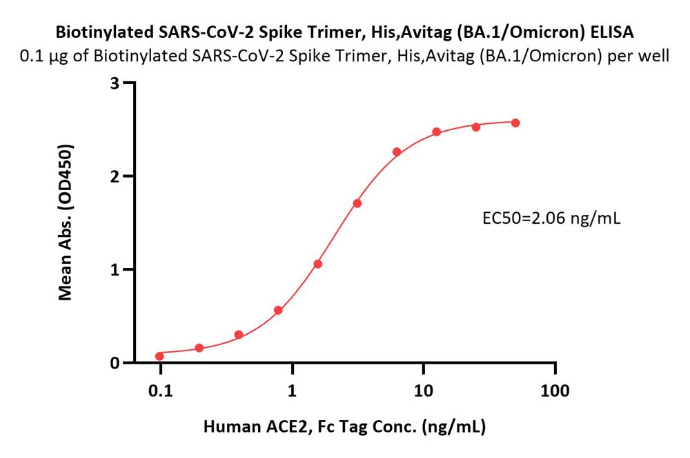  Spike protein ELISA