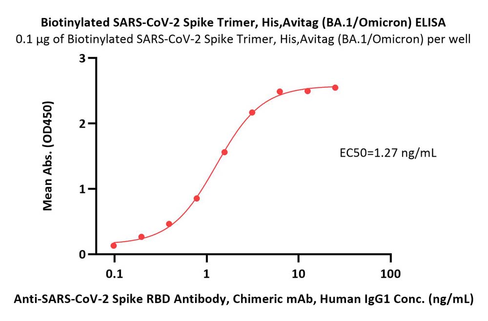  Spike protein ELISA