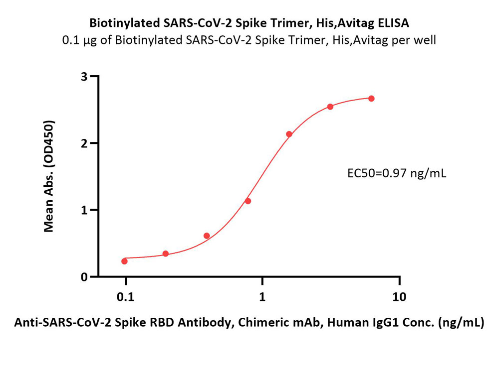  Spike protein ELISA