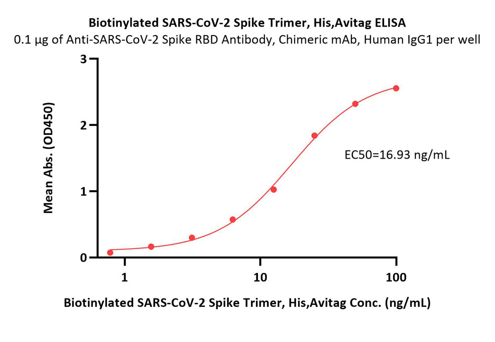  Spike protein ELISA