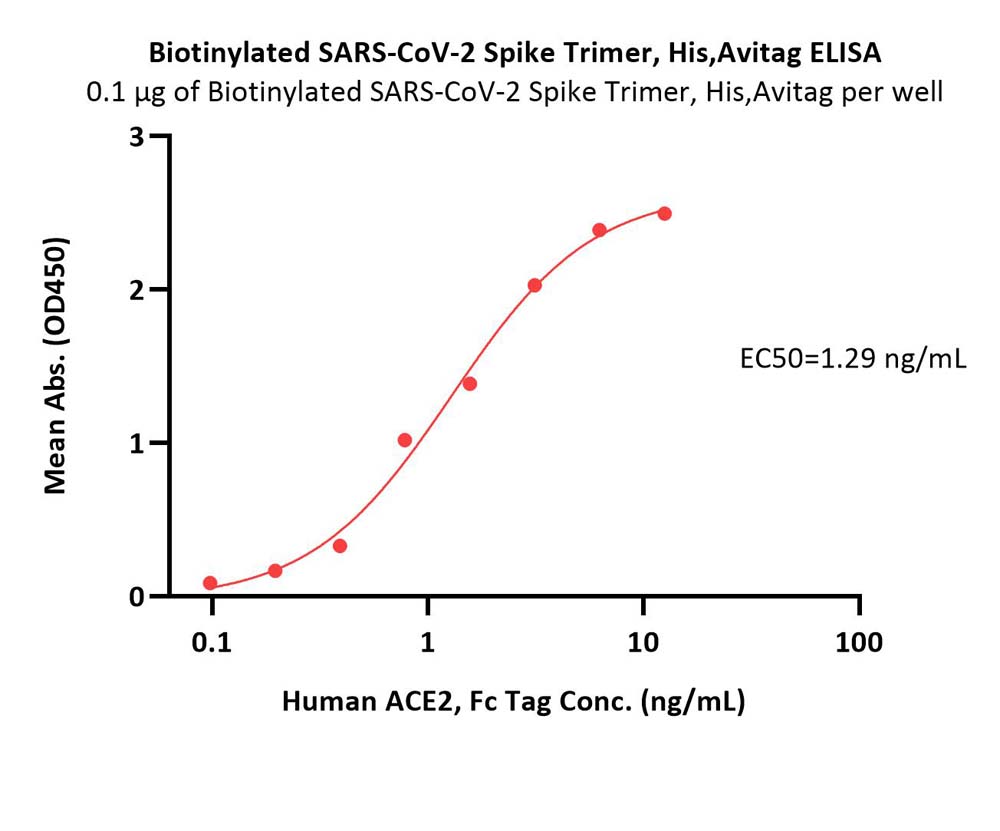  Spike protein ELISA