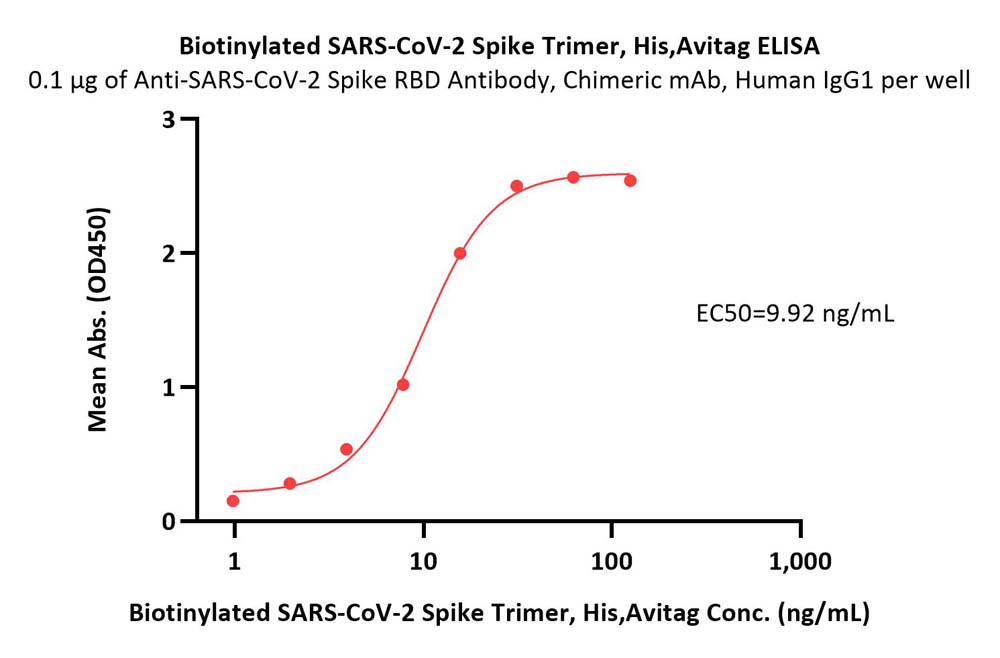  Spike protein ELISA