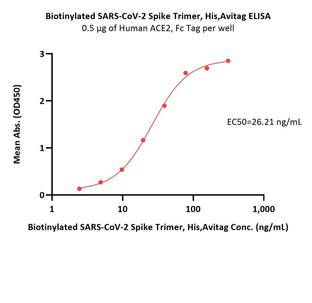  Spike protein ELISA