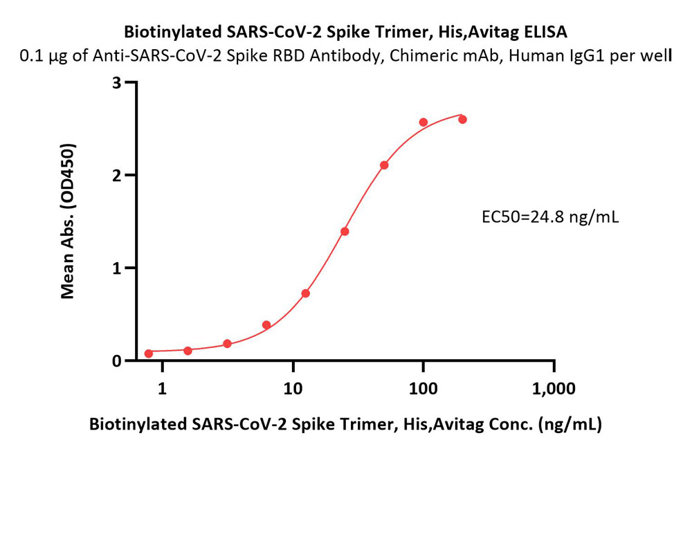  Spike protein ELISA