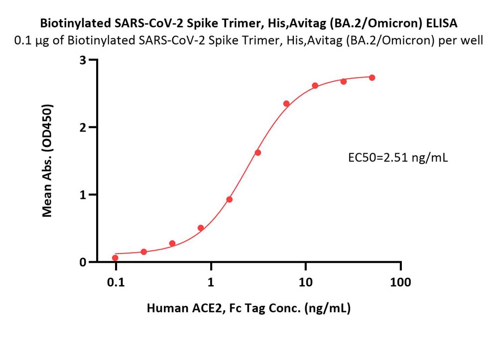  Spike protein ELISA