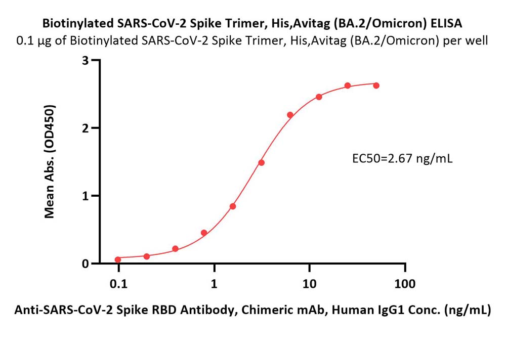  Spike protein ELISA