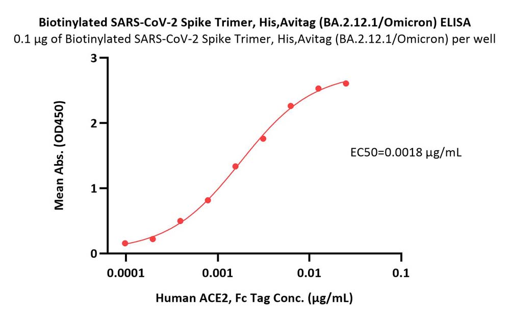  Spike protein ELISA