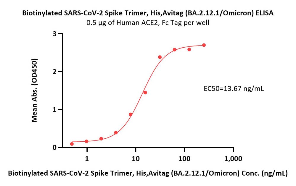  Spike protein ELISA