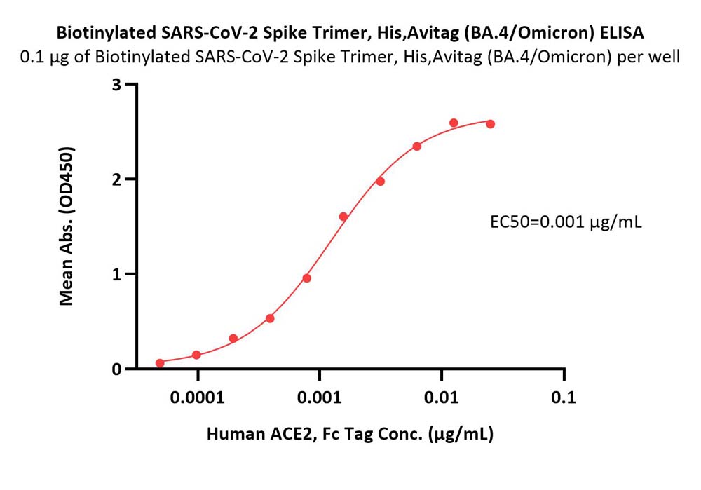  Spike protein ELISA