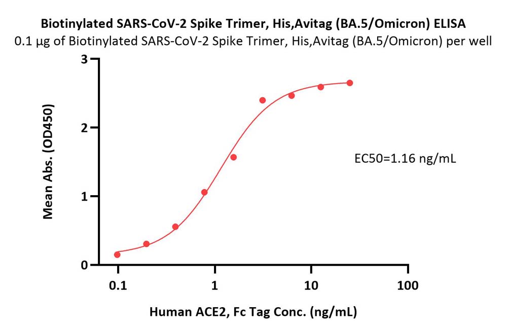  Spike protein ELISA