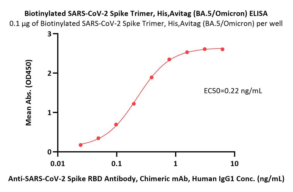  Spike protein ELISA