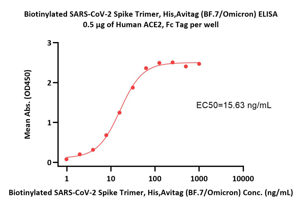  Spike protein ELISA