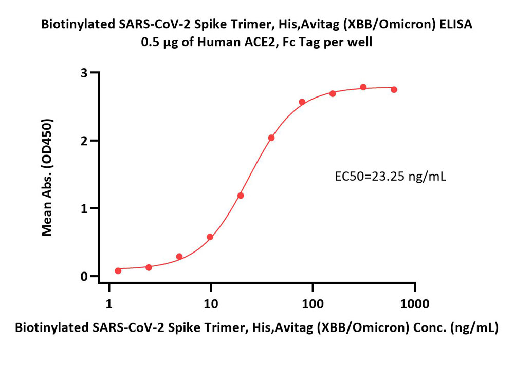  Spike protein ELISA