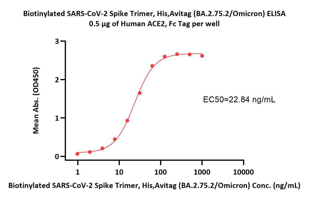  Spike protein ELISA