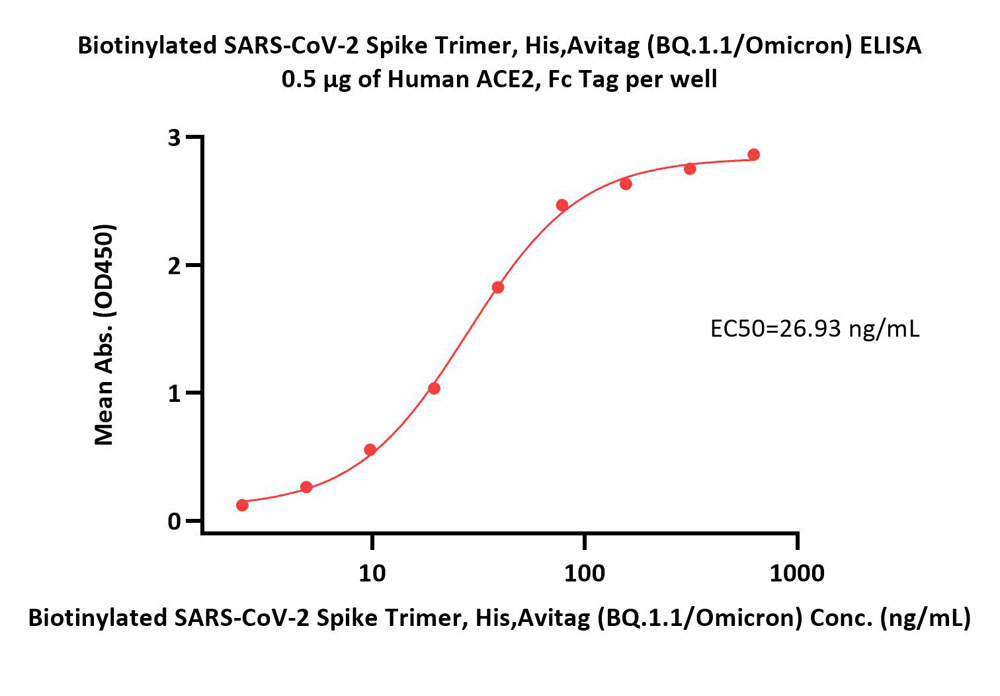  Spike protein ELISA