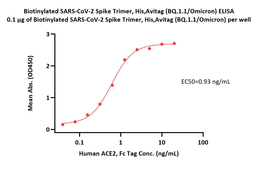  Spike protein ELISA