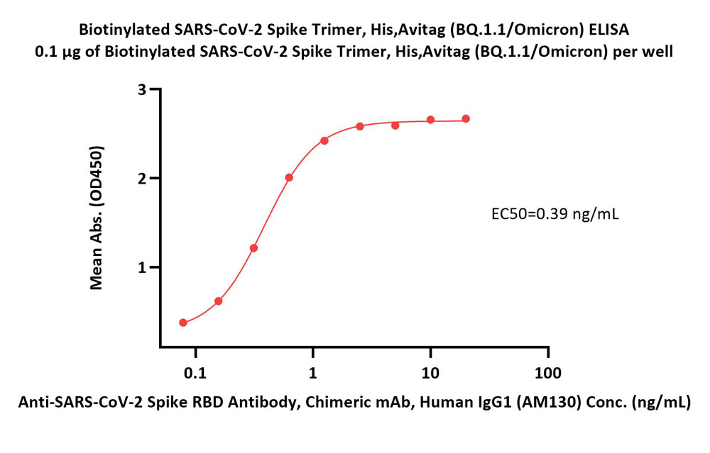  Spike protein ELISA