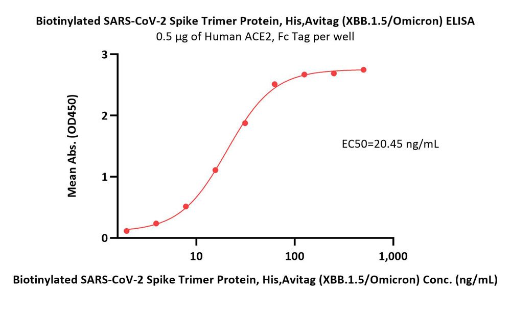  Spike protein ELISA