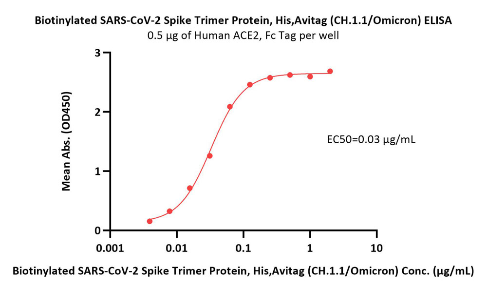  Spike protein ELISA