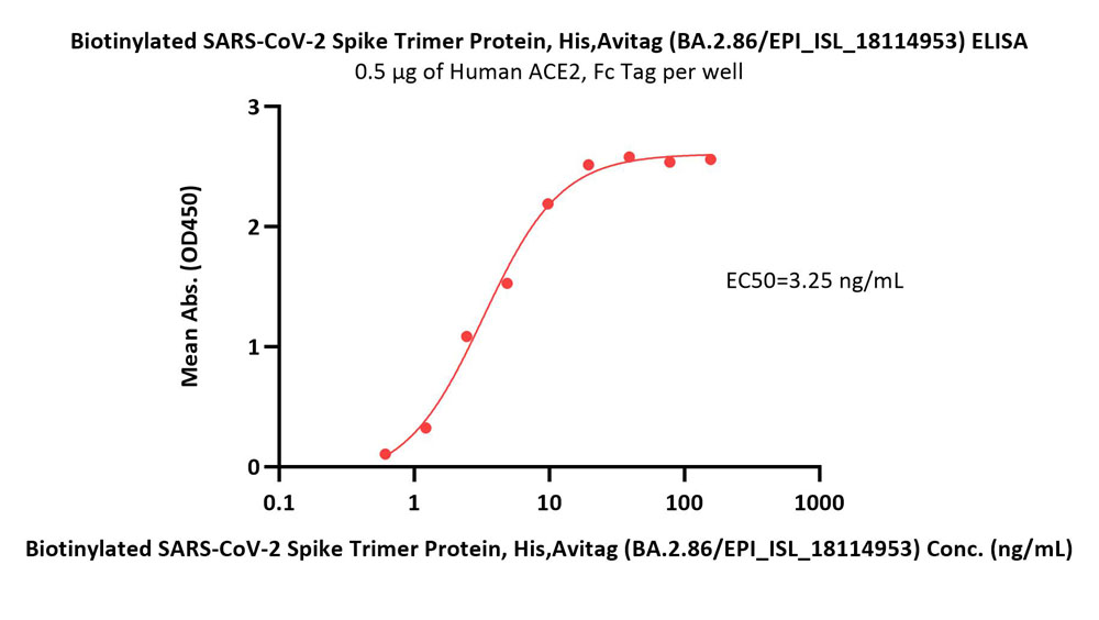  Spike protein ELISA