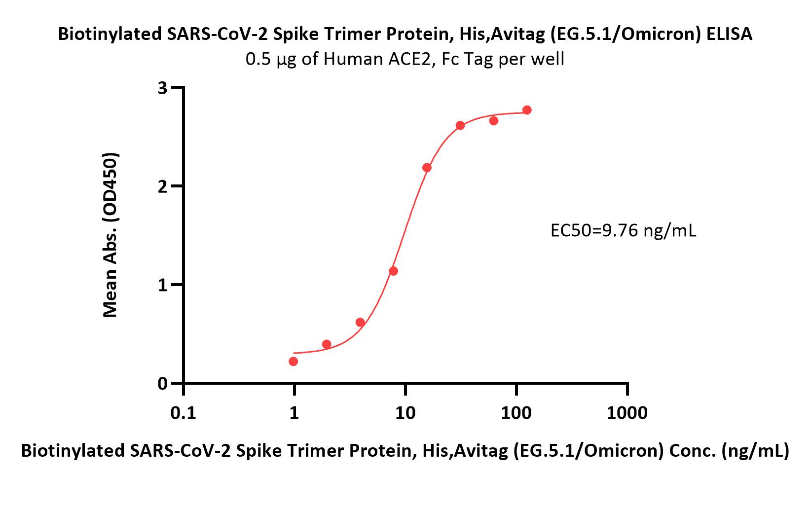  Spike protein ELISA